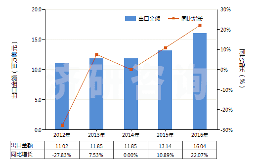 2012-2016年中國尼龍或其他聚酰胺長絲絲束(HS55011000)出口總額及增速統(tǒng)計 2012-2016年中國尼龍或其他聚酰胺長絲絲束(HS55011000)出口總額及增速統(tǒng)計
